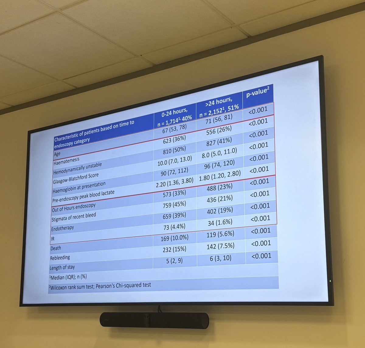 Next time you’re asked by ED to do super urgent endoscopy please stop and reflect on this data. <a href="/drgauravbnigam/">Gaurav Nigam</a>