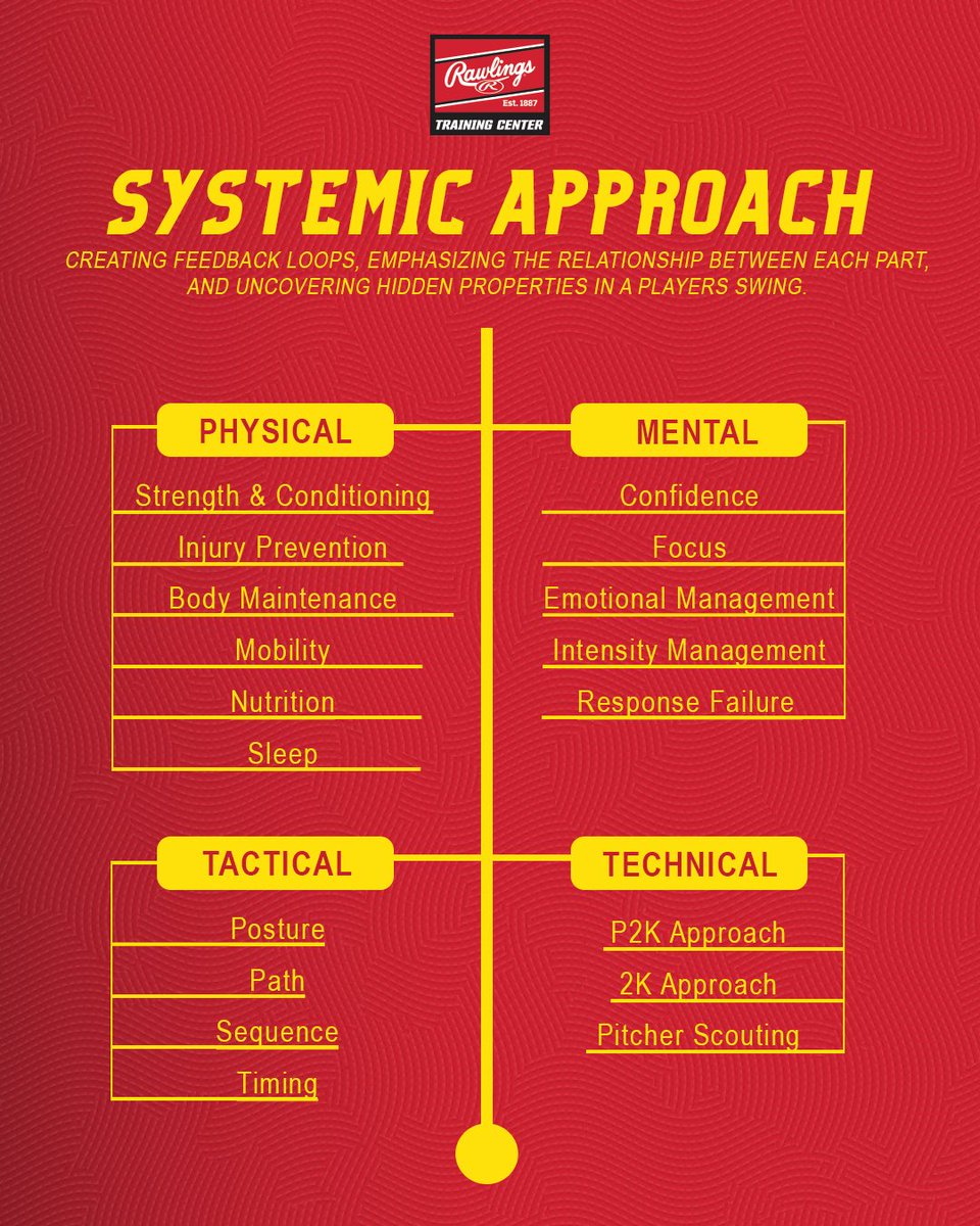🔥 SWINGFORMANCE 🔥

The most advanced hitting program in the St. Louis area launched today.  

Limited slots, only 9 per age group. 

✔️Minor League and College  player program coming soon. 

Sign ups open now for;
✔️18U-17U
✔️16U-15U
✔️13U-14U 

Call 636-394-2255 to register.
