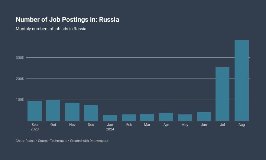 Techmap_io's tweet image. The job market in Russia experienced an increase in August 2024, with job openings increasing by 50% (+129.1k jobs) compared to the previous month, totaling 383.2k jobs available.

#LaborMarketData #HRTrends #LaborNews