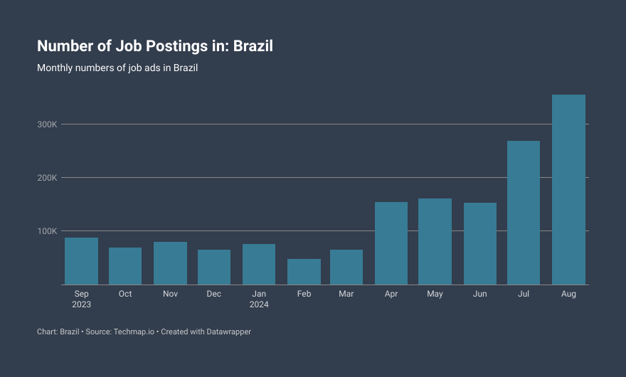 Techmap_io's tweet image. In Brazil, job openings reached 355.9k jobs and grew by 32% (+87.1k jobs) for August 2024 compared to the previous month.

#LaborNews #LaborMarketData #HRTrends