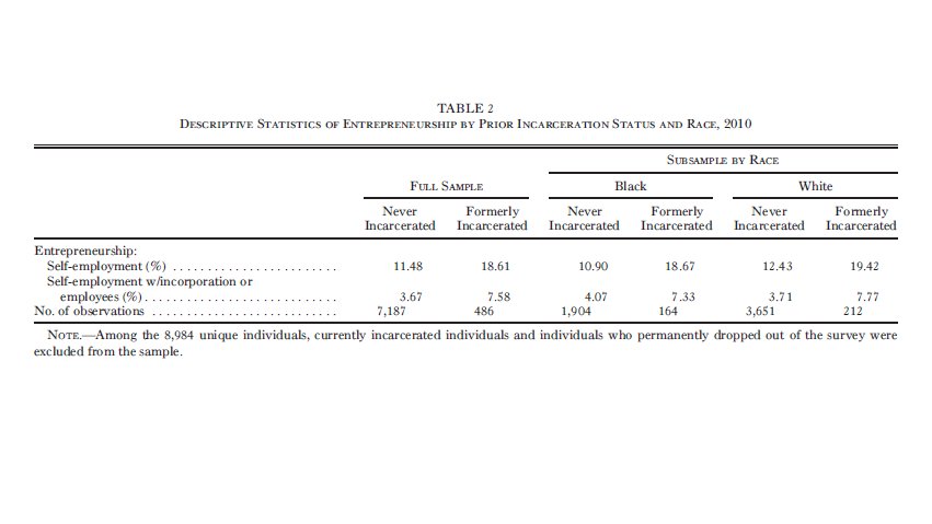 New NLSY study finds high rates of entrepreneurship among formerly incarcerated people, who often have fewer labor market options. Entrepreneurship is also associated w/ income gains &amp; reduced recidivism.
-<a href="/KylieJHwang/">Kylie Jiwon Hwang</a> &amp; Damon Phillips @shapingjazz in AJS journals.uchicago.edu/doi/10.1086/72…