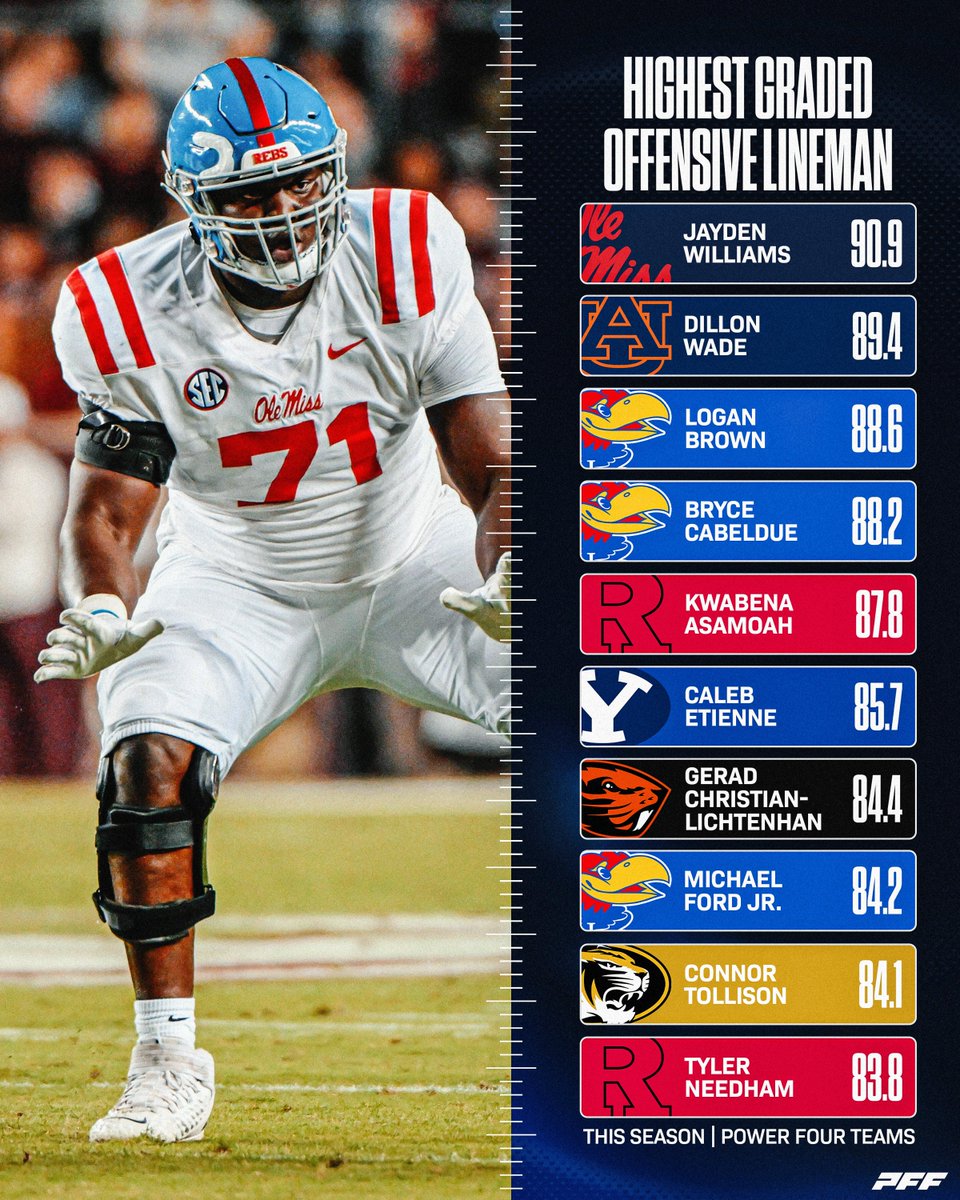 PFF_College's tweet photo. Highest Graded Offensive Lineman this Season💪 https://t.co/hXkagiSFvQ