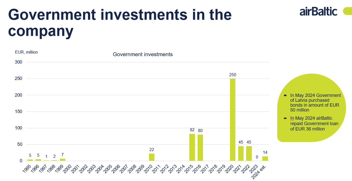 Fakti: Kopš 1995. gada Latvijas valsts dažādos periodos lidsabiedrībā kopumā ir ieguldījusi 526 miljonus eiro. Lielākā daļa no šīs summas ieguldīta Covid laikā – 340 miljoni eiro. Pandēmijas laikā ES valsts atbalsta noteikumi paredzēja, ka ieguldītā summa kopā ar procentiem ir