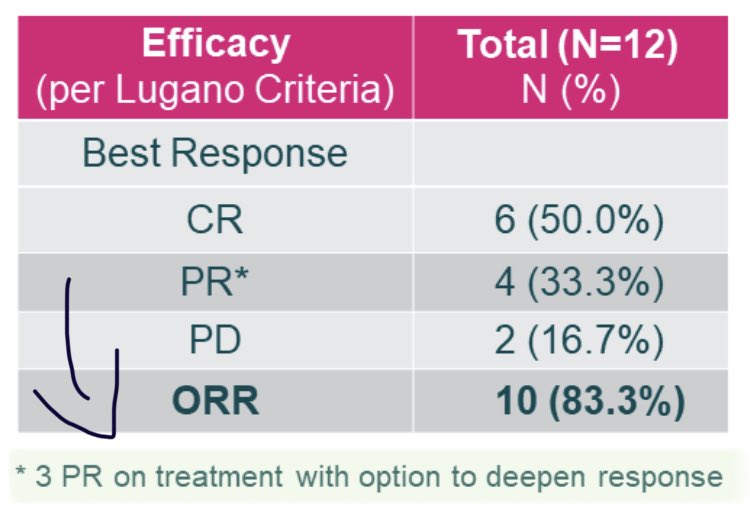 Biotech777's tweet photo. $AFMD maybe they could get 9 CRs (75%) even at lowest dose level #acimtamig. Will FDA AA this drug? https://t.co/68HVkHqPTJ