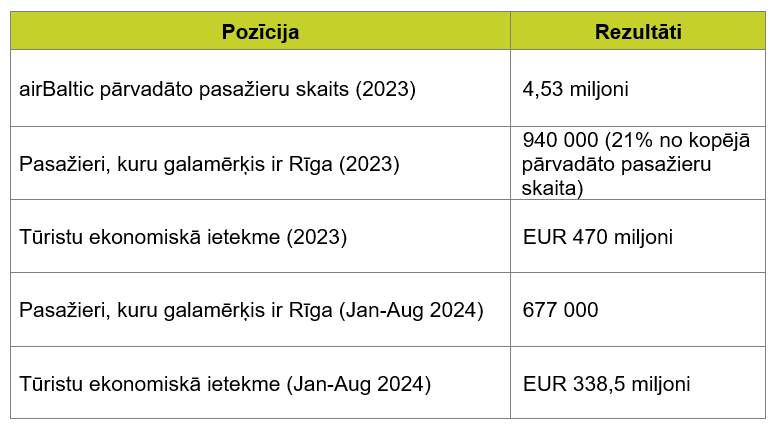 Savienojamības nozīmīgums: Manuprāt, Rīgas savienojamība ar gaisa satiksmi ir ļoti svarīga, jo dzelzceļa, ceļu un kuģošanas līniju sistēma nav pietiekami attīstīta, lai nodrošinātu piekļuvi Eiropai un pasaulei vai arī otrādi — lai Eiropa un pasaule piekļūtu Rīgai. airBaltic