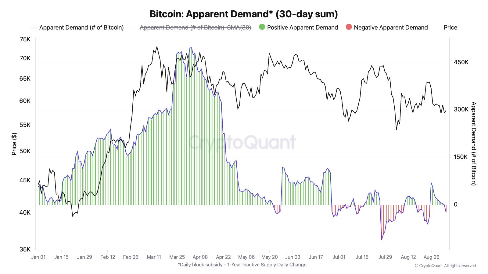 Bitcoin Apparent Demand