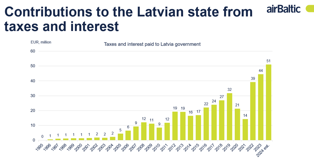 Es saprotu, ka jebkuram uzņēmumam Latvijā ir jāmaksā nodokļi, un, iespējams, sabiedrība neapzinās, ka airBaltic pēdējo 29 gadu laikā ir samaksājusi nodokļos un procentu maksājumos valstij 423 miljonus eiro. Pieņēmums, ka šie nodokļi tiktu samaksāti jebkurā gadījumā, ir faktuāli