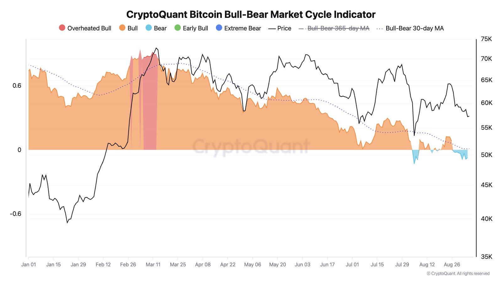 Bitcoin Bull-Bear Market Cycle Indicator