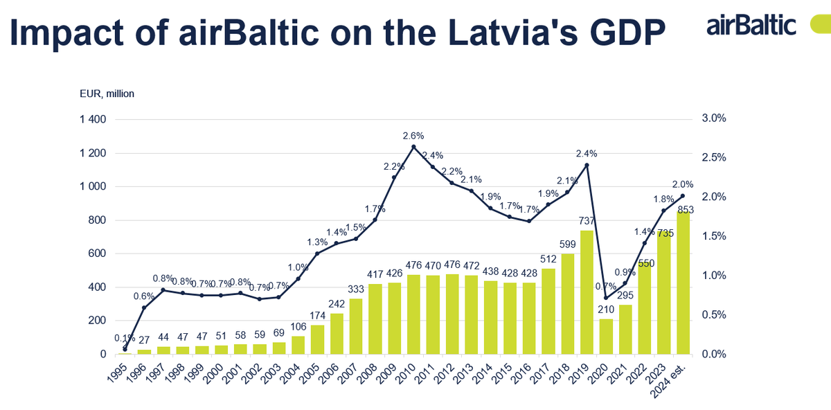Atbilde ir tāda, ka dažādus ieguldījumus nevar salīdzināt, jo daži no tiem ir nepieciešami, lai uzturētu valsts darbību, bet citi ir izvēles ieguldījumi, jo valstij ne vienmēr ir jābūt savai aviokompānijai. airBaltic pēdējo 29 gadu laikā ir nodrošinājusi valsts savienojamības