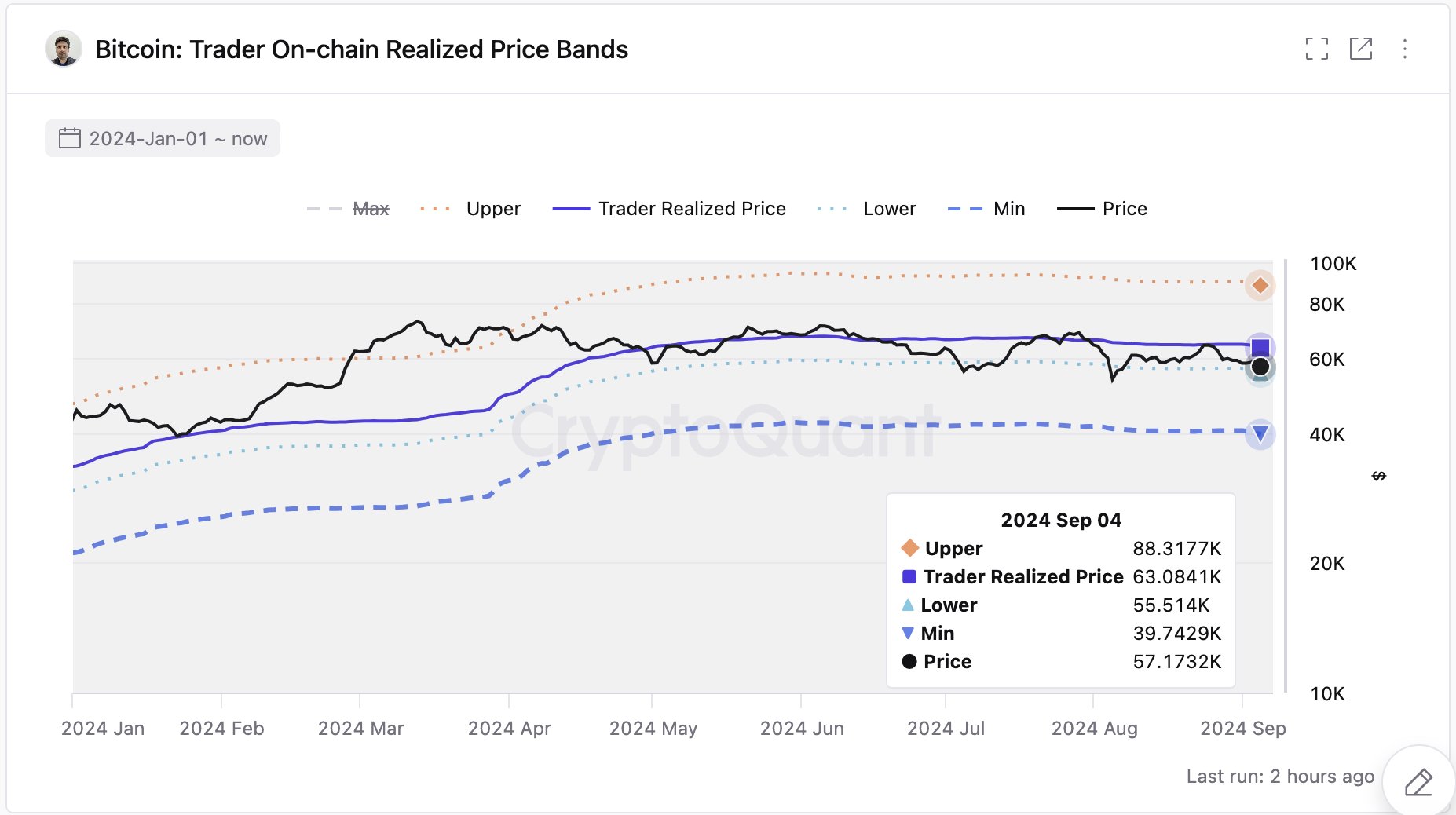 Bitcoin Realized Price