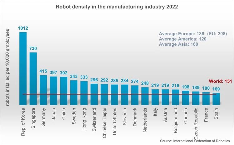 orikron's tweet image. In just two years, Mainland China surpassed Taiwan, the US, and Hong Kong to become the 5th region with the highest robot density (number of robots per manufacturing worker).

It is now about to surpass Japan and Germany due to its lead in new manufacturing robot adoption.