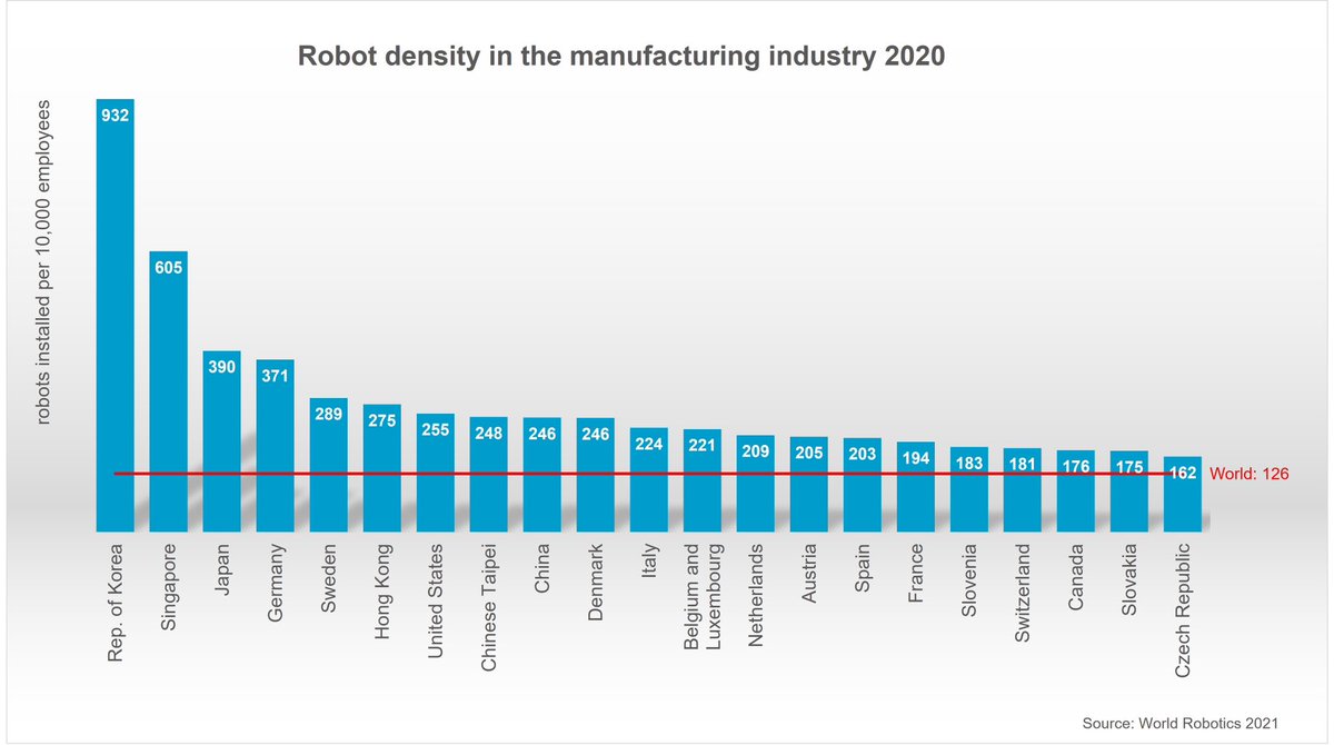 orikron's tweet image. In just two years, Mainland China surpassed Taiwan, the US, and Hong Kong to become the 5th region with the highest robot density (number of robots per manufacturing worker).

It is now about to surpass Japan and Germany due to its lead in new manufacturing robot adoption.