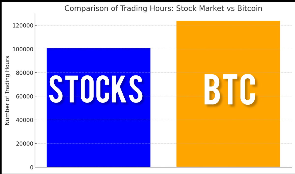 FUN FACT🇺🇸 #Bitcoin has had more trading hours since launching in 2009  than the stock market since 1971. 🫡 @corybates1895