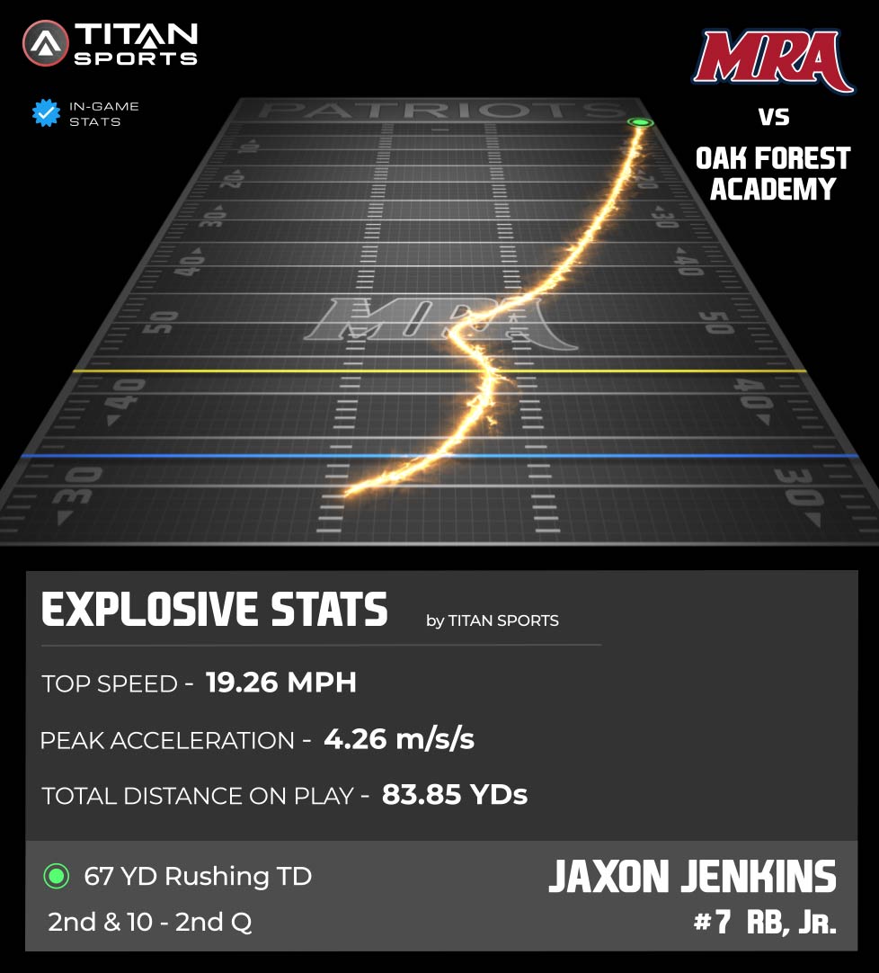 TITAN Sports (@titansensor) on Twitter photo Special players do special thingsโผ๏ธ ๐ฅ๐ฅ
<a href="/JaxonJenkins3/">Jaxon Jenkins</a> showcasing athleticism hitting 19.26 MPH Top Speed, covering 83.85 YDs on an impressive 67 YD rushing TD!!
<a href="/mrafootball/">Football | MRA</a> ๐ <a href="/OFA_FB/">Oak Forest Academy Football</a>
#TitanGPS // #TitanSports
<a href="/Coach_GAdams/">George Adams</a> <a href="/CoachHerbertDa1/">Coach Herbert Davis</a> <a href="/CoachWeaverMRA/">John Weaver ๐๏ธ</a> <a href="/ESPN3ALLDAY/">Mike Espy</a> Special players do special thingsโผ๏ธ ๐ฅ๐ฅ
<a href="/JaxonJenkins3/">Jaxon Jenkins</a> showcasing athleticism hitting 19.26 MPH Top Speed, covering 83.85 YDs on an impressive 67 YD rushing TD!!
<a href="/mrafootball/">Football | MRA</a> ๐ <a href="/OFA_FB/">Oak Forest Academy Football</a>
#TitanGPS // #TitanSports
<a href="/Coach_GAdams/">George Adams</a> <a href="/CoachHerbertDa1/">Coach Herbert Davis</a> <a href="/CoachWeaverMRA/">John Weaver ๐๏ธ</a> <a href="/ESPN3ALLDAY/">Mike Espy</a>