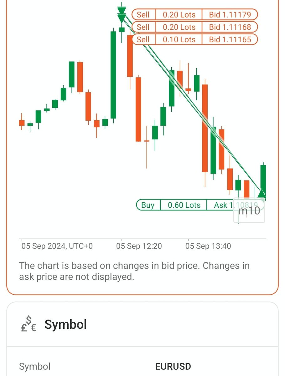 Her gün yine aynı saatlerde görüşmek üzere 🖐 #eurusd $eu
