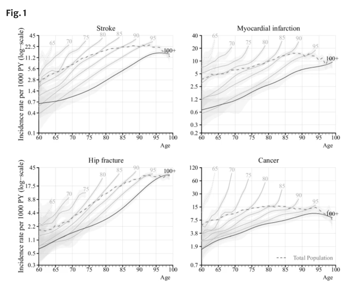 GeroScience (@geroscienceage) on Twitter photo đąNew Openđ Access Paper
Do people reach 100 by surviving, delaying, or avoiding diseases? A life course comparison of centenarians and non-centenarians from the same birth cohorts by Yuge Zhang & Karin Modig (<a href="/karin_modig/">Karin Modig</a>) et al.
rdcu.be/dS58l
#centenarian đąNew Openđ Access Paper
Do people reach 100 by surviving, delaying, or avoiding diseases? A life course comparison of centenarians and non-centenarians from the same birth cohorts by Yuge Zhang & Karin Modig (<a href="/karin_modig/">Karin Modig</a>) et al.
rdcu.be/dS58l
#centenarian