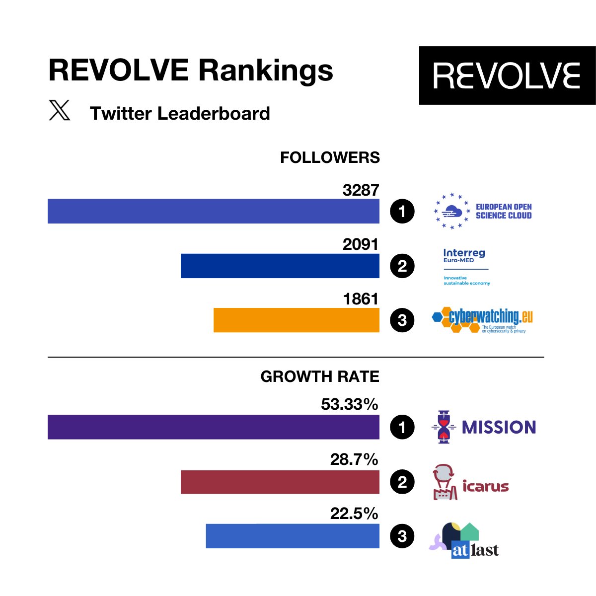 REVOLVE (@revolvemediaco) on Twitter photo 🤔 Who is communicating #EUProjects most effectively?
🎉This month’s leaderboard is out! The leaderboard measures the outreach and impact of EU projects.
This month, we congratulate <a href="/AGROMIXproject/">AGROMIX #H2020 🇪🇺</a>, <a href="/Algae4IBD/">Algae4IBD</a>, <a href="/REALMalgae/">REALM algae</a>, <a href="/ICARUSEUProject/">ICARUSProject</a>, <a href="/BlueLights_EU/">BlueLightsProject</a>, and @CircularFuels! 🤔 Who is communicating #EUProjects most effectively?
🎉This month’s leaderboard is out! The leaderboard measures the outreach and impact of EU projects.
This month, we congratulate <a href="/AGROMIXproject/">AGROMIX #H2020 🇪🇺</a>, <a href="/Algae4IBD/">Algae4IBD</a>, <a href="/REALMalgae/">REALM algae</a>, <a href="/ICARUSEUProject/">ICARUSProject</a>, <a href="/BlueLights_EU/">BlueLightsProject</a>, and @CircularFuels!