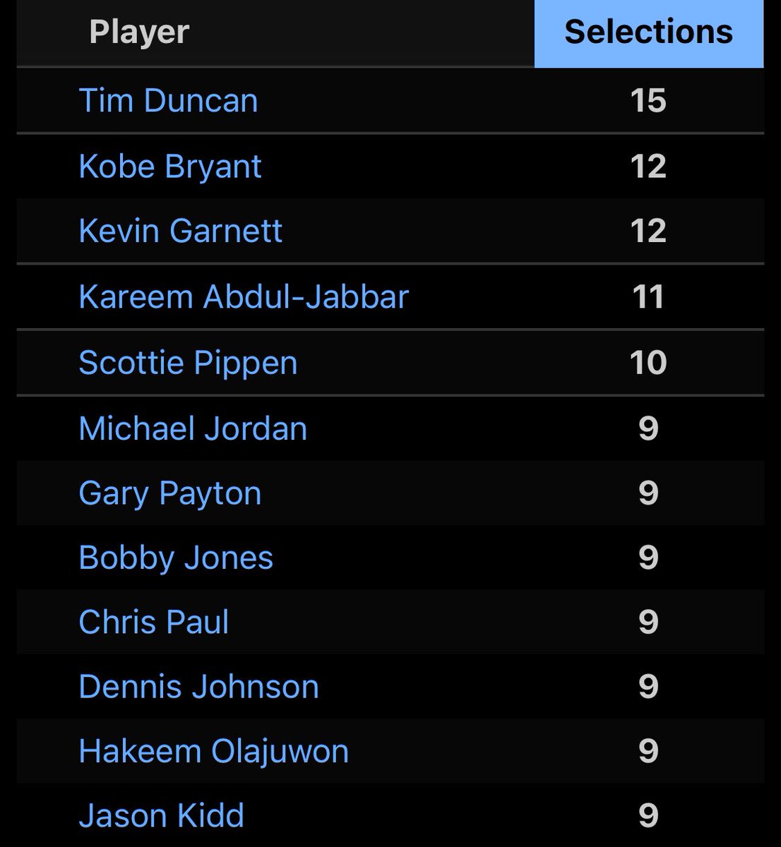 GameOfInchesSN's tweet photo. #Defense is half the time you spend on the court. I’m just going leave this for anybody that says Kobe Bryant wasn’t the greatest player of all time. 

These are the players with the most all defensive team appearances throughout their careers. 

#Kobe: 12
#MJ: 9
#LBJ: 6 https://t.co/SgEW1wR1Np