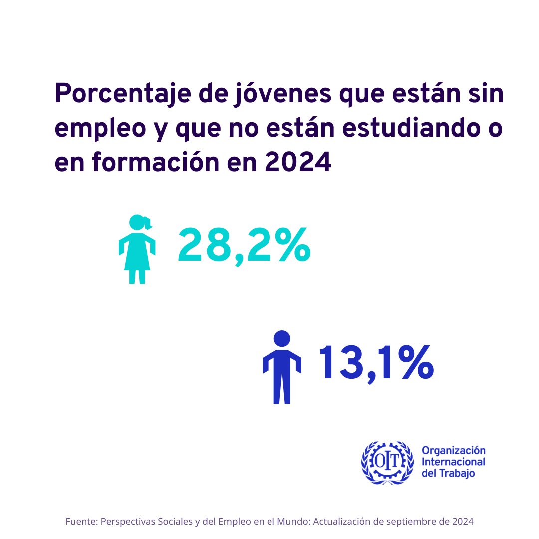 Nuevo informe OIT destaca los retos del mercado laboral que aumentan las desigualdades, como la caída de la participación del ingreso laboral mundial, en parte por la pandemia, y que muchos jóvenes están sin empleo y no están estudiando ni en formación.

➡️ilo.org/es/resource/ne…