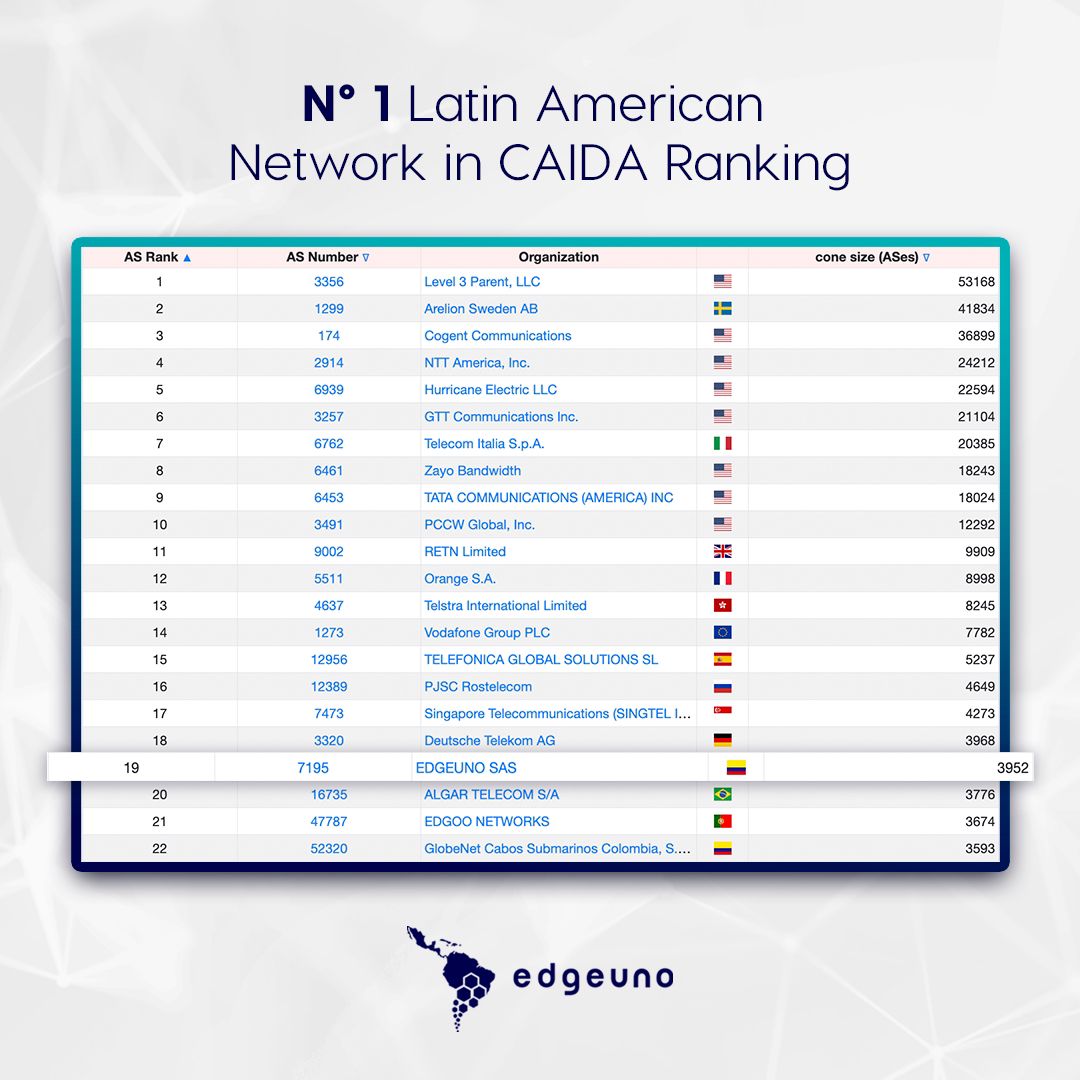 EdgeUno's tweet image. Proud to achieve number 1 position in CAIDA ranking as the top LATAM IP Network in the world! 🌟🚀 With EdgeUno, you have the most reliable and high-performance connectivity. 🌍💪

asrank.caida.org

#EdgeUno #TopNetwork #CaidaRanking #AS7195