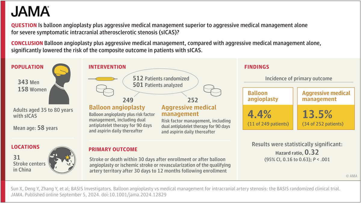 Balloon angioplasty + aggressive medical management may be effective for symptomatic intracranial atherosclerotic stenosis, although risk of stroke or death within 30 days of balloon angioplasty should be considered in clinical practice. ja.ma/3TcBLzV