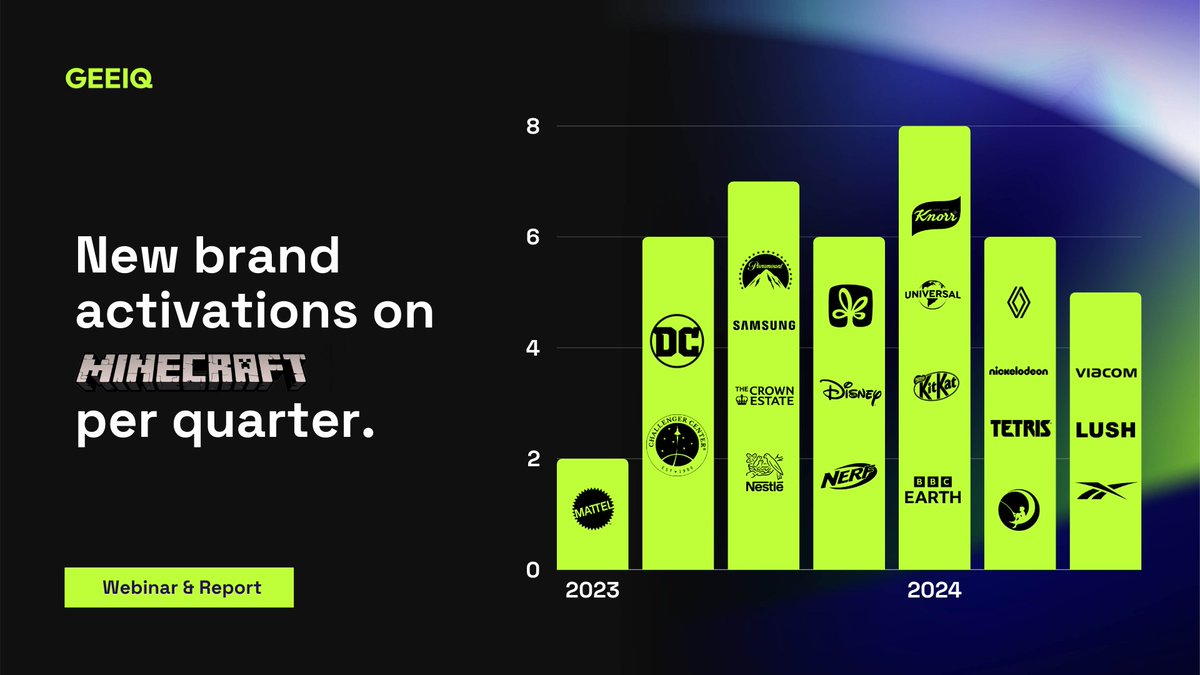 Since the announcement in 2023 that the #MinecraftMovie  would be coming in 2025, there has been an increase in the amount of brands entering the platform.

Compared to 2022, the number of new brand activations on Minecraft in 2024 has more than tripled.