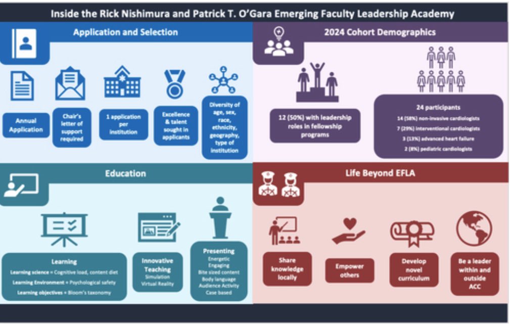 Zain Asad, MD, MS, FACC FAHA (@zainasadcardonc) on Twitter photo 1/ Read the ACC Emerging Faculty Leadership Academy 2024 Cohort’s Experience in <a href="/JACCJournals/">JACC Journals</a>
1.Empowering Future Leaders 🔥
Equips cardiologists with essential leadership and teaching skills, driving excellence in patient care and education.
jacc.org/doi/10.1016/j.… 1/ Read the ACC Emerging Faculty Leadership Academy 2024 Cohort’s Experience in <a href="/JACCJournals/">JACC Journals</a>
1.Empowering Future Leaders 🔥
Equips cardiologists with essential leadership and teaching skills, driving excellence in patient care and education.
jacc.org/doi/10.1016/j.…