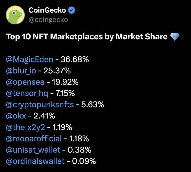 Magic Eden is the #1 NFT marketplace in the world.

Wallet is next 💎