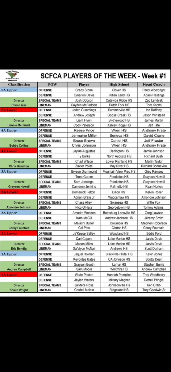 SCFCA (@scfca1) on Twitter photo Congrats to the Week 1 SCFCA Players of the Week. Thank you to all of the Coaches for nominating your players to represent your program, school and community. <a href="/LouatTheState/">Lou Bezjak</a> <a href="/iguerin/">Ian Guerin</a> <a href="/SoSportsCentral/">Southern Sports Central Radio Network™</a> <a href="/dshelton66/">DavidRShelton</a> Congrats to the Week 1 SCFCA Players of the Week. Thank you to all of the Coaches for nominating your players to represent your program, school and community. <a href="/LouatTheState/">Lou Bezjak</a> <a href="/iguerin/">Ian Guerin</a> <a href="/SoSportsCentral/">Southern Sports Central Radio Network™</a> <a href="/dshelton66/">DavidRShelton</a>