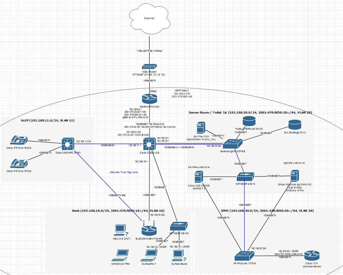IchikawaYukko's tweet photo. 👩🏻✈️ユリコハウスおうちネットワークマップの最新版を作ったっっっっ!
Cisco 861WをELECOMのAPで置き換えてRIPが不要になったので、ルーティングはOSPFだけにしたっっ。IPv6アドレスブロックもしっかり採番& #OSPFv3 も動かしてIPv6接続性をネットワーク全体にわたって確保っっっっ IPMI網も分離っ https://t.co/8fSC4kCgAl