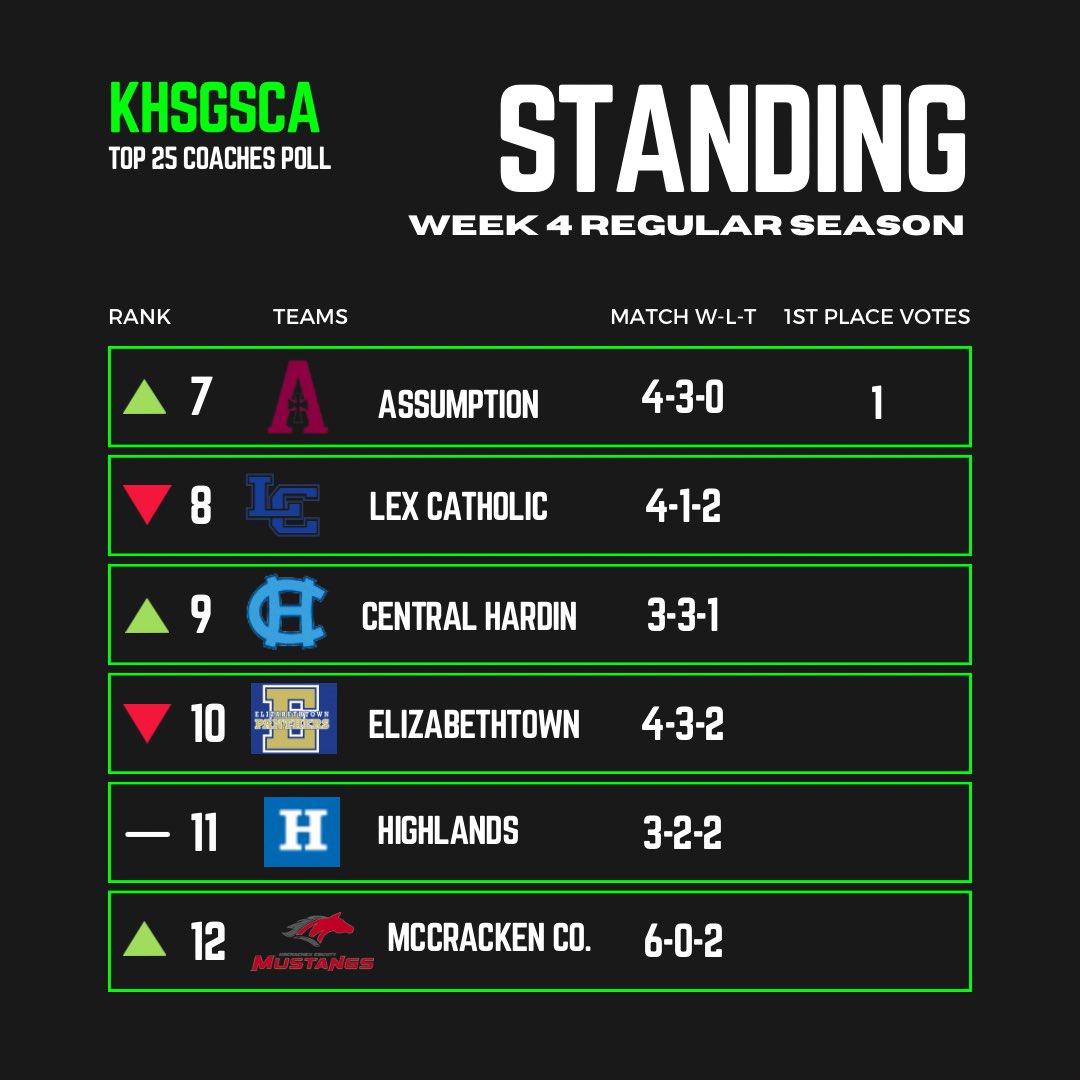 KY Girls HS Soccer Coaches Association tweet media