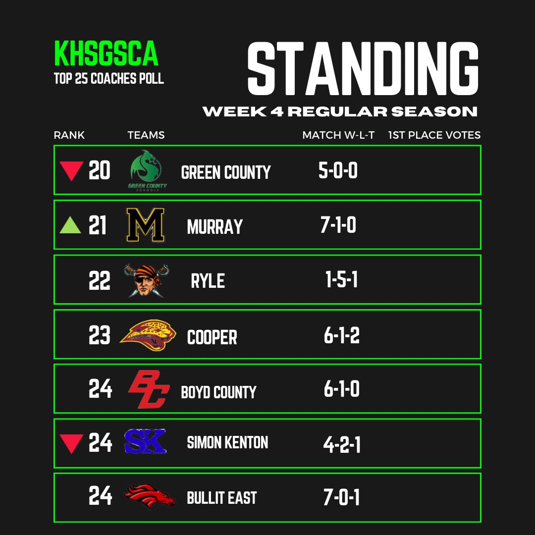 KY Girls HS Soccer Coaches Association tweet media