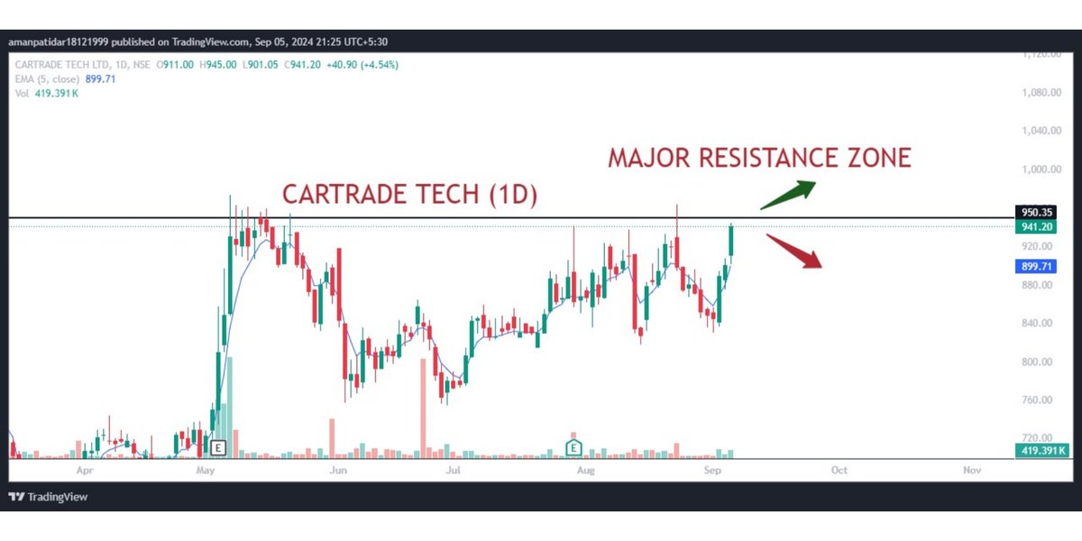 trendingtrades4's tweet photo. Sharing Stocks for Intrade &amp; Swing Trading for Tomorrow 👜

=> Stocks 
🎯 1 - Cartrade Tech
🎯 2 - Gujarat Flurochem
🎯 3 - Havells
=> Tags
#stockmarketinvesting #trader #nse #nseindia #stocksignals #stockanalysis #stockstowatch #indianstocks #stocksinfocus #stocksforbeginners https://t.co/4KLbfoPVPD