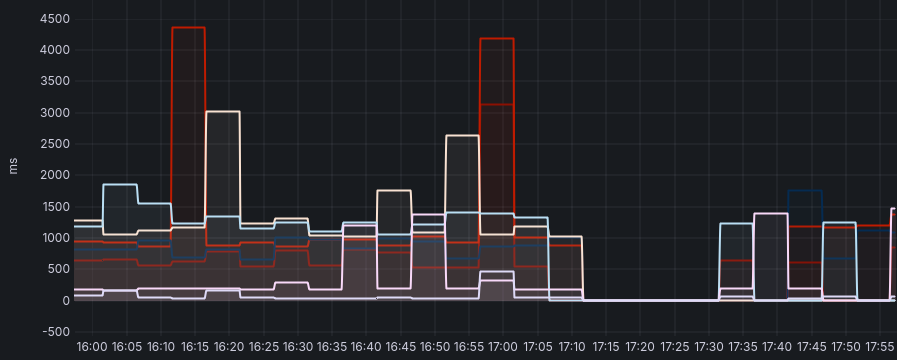 Many websites and mobile apps in Iran, including major platforms like Irna, Isna, Alibaba, and the Rubika app, were down for 20 minutes. #IranInternetStatus