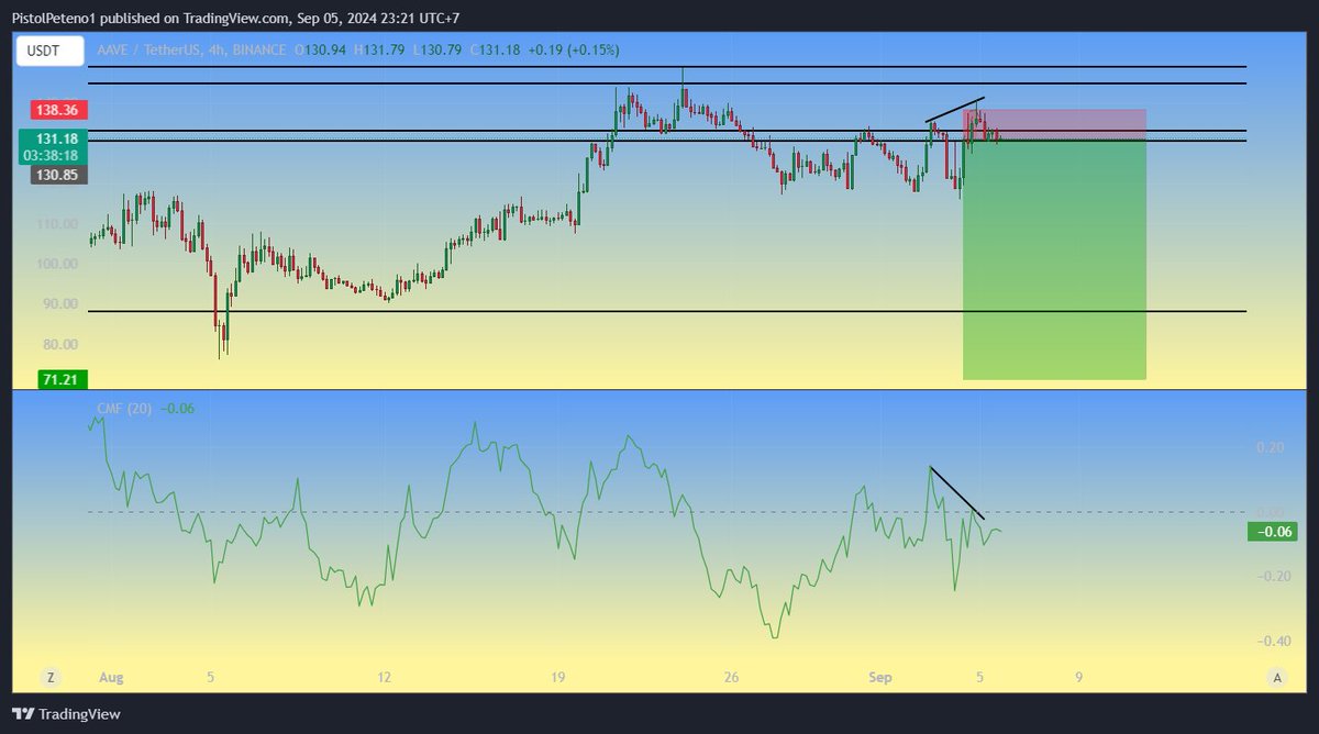 $AAVE a right good short here on 4 hour with this bearish divergence and in it's daily supply zone of the range.

Its showing up on RSI too the bearish divergence.