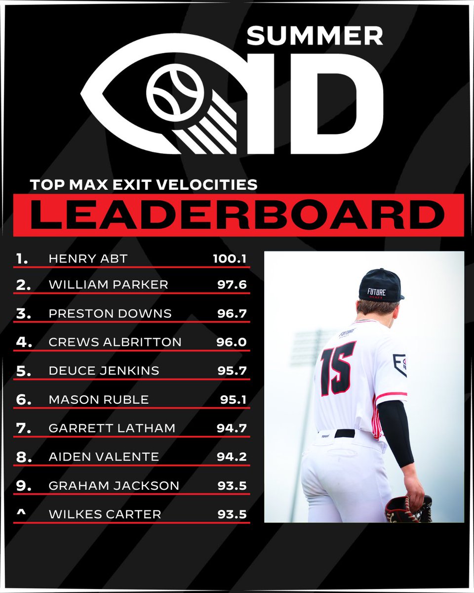 Prep Baseball Mississippi (@prepbaseballms) on Twitter photo π ππ¦π¦ππ¦π¦ππ£π£π π¦π¨π π ππ₯ ππ'π¦
+ π§π’π£ π ππ« ππ«ππ§ π©πππ’πππ§πππ¦ π
Take a look at the top max exit velocities that were collected from our Summer ID's across the state.
See the top-15 and more. ‡οΈ
π: loom.ly/LFLjTks // <a href="/TrackManBB/">Trackman Baseball</a> π ππ¦π¦ππ¦π¦ππ£π£π π¦π¨π π ππ₯ ππ'π¦
+ π§π’π£ π ππ« ππ«ππ§ π©πππ’πππ§πππ¦ π
Take a look at the top max exit velocities that were collected from our Summer ID's across the state.
See the top-15 and more. ‡οΈ
π: loom.ly/LFLjTks // <a href="/TrackManBB/">Trackman Baseball</a>