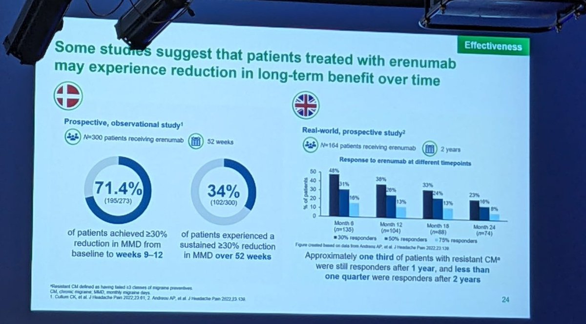 Anna Andreou (@ap_andreou) on Twitter photo Nice to see our #real-world evidence data #RWD on #CGRP #mAbs in #migraine presented at #MTIS by <a href="/pul_fra/">Francesca Puledda</a>. Here are relevant #publications on #erenumab:
1.doi.org/10.1186/s10194…
2.doi.org/10.1186/s10194…
3.doi.org/10.1177%2F1756…
<a href="/MigraineTrust/">The Migraine Trust</a>
<a href="/UK_headache/">BASH</a>
<a href="/GSTT_Headache/">Headache Service - GSTT</a> Nice to see our #real-world evidence data #RWD on #CGRP #mAbs in #migraine presented at #MTIS by <a href="/pul_fra/">Francesca Puledda</a>. Here are relevant #publications on #erenumab:
1.doi.org/10.1186/s10194…
2.doi.org/10.1186/s10194…
3.doi.org/10.1177%2F1756…
<a href="/MigraineTrust/">The Migraine Trust</a>
<a href="/UK_headache/">BASH</a>
<a href="/GSTT_Headache/">Headache Service - GSTT</a>