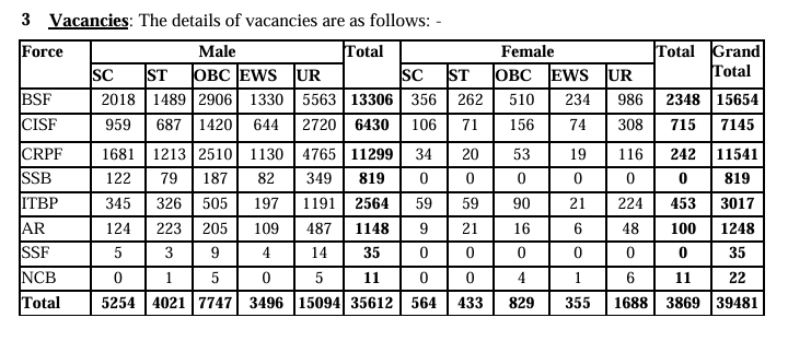 railwayLifeAlp's tweet photo. https://t.co/Ymaij2mVtD 
ssc GD 2025 Railway के 5 वर्ष मे एकबार vacancy से बडा 39481 Post =alp+technician+JE 18799+14281+7991 (40000) vacancy आ गया @AshwiniVaishnaw 
@narendramodi @StaffSelection #railways
#railwayvacancyincrease
#rrbntpcvacancyincrease 
#vacancyincrease
#rrb https://t.co/CiCCD2SHNb