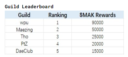 Congratulations to our PtZ Guild (aka AxU) for placing 4th Place in <a href="/MetaCeneGame/">MetaCene Universe</a> Guild Leaderboards!  

This shows how competitive and dynamic our guild representatives are in playing MMO. Led by none other than our very own <a href="/AxUPtZYGG/">axuptzygg.ron</a>! 

#WeAreAxU