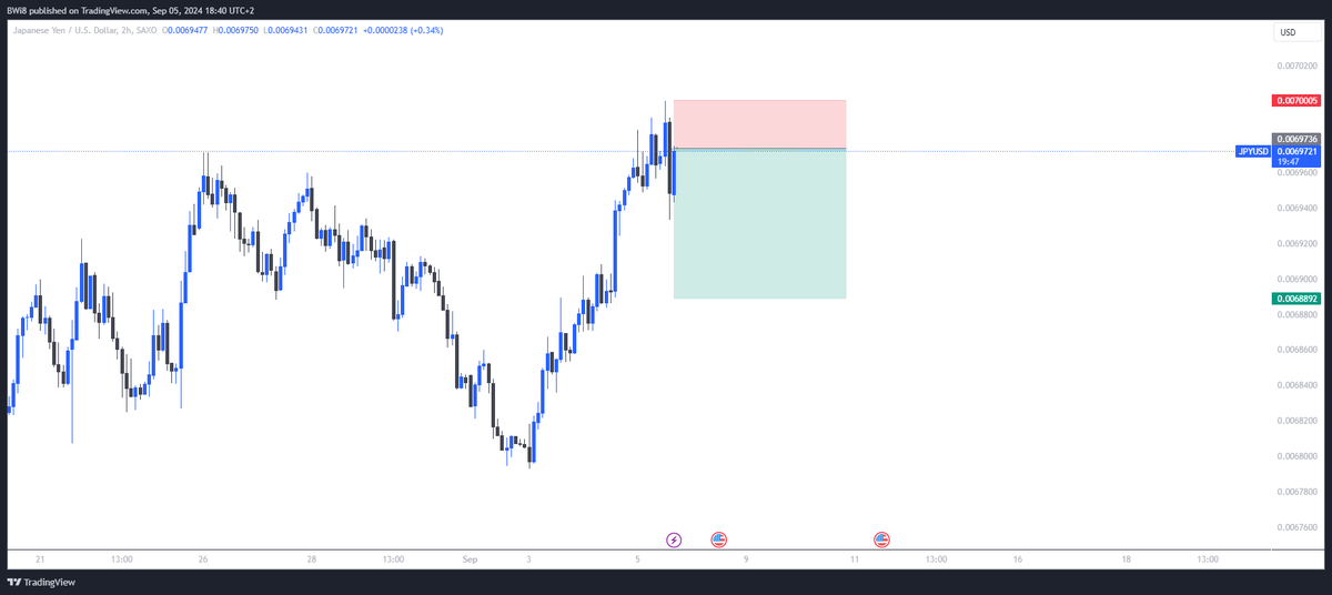 BR4G3's tweet photo. Short JPY here. https://t.co/Nr3Lprk55G
