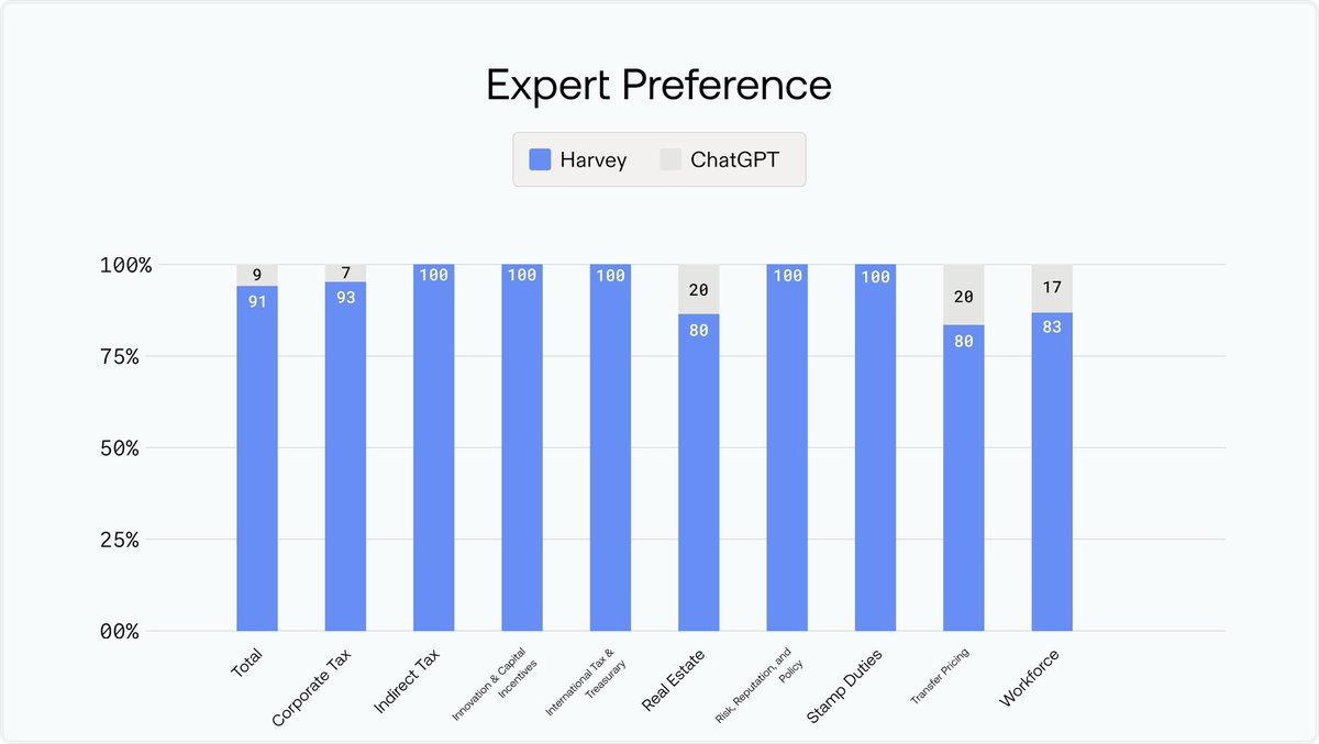 gabepereyra's tweet image. @harvey__ai's tax foundation built with @PwC is preferred by tax experts 91% of the time.
Huge shoutout to @calvincongelado for leading this effort, @aravind_gpt and @adhamelarabawy.
harvey.ai/blog/harvey-co…