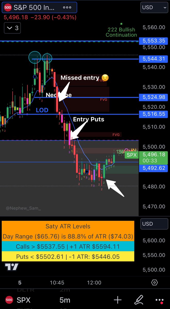 its_Rona_J's tweet photo. 2/2 this morning w/ $LLY &amp; $SPX 

$SPX 5505p (ITM) | 136%
Missed my original entry at break of the Double Top neckline on the 5 min . So I took entry on the break of 5503.38 ( Support zone) and remain in trade off the 3-1-2 #SRAT set up 

Exit: 2-2 Bullish rev

Back @ Pwr Hr✌🏾 https://t.co/iIdmj9Zf1W