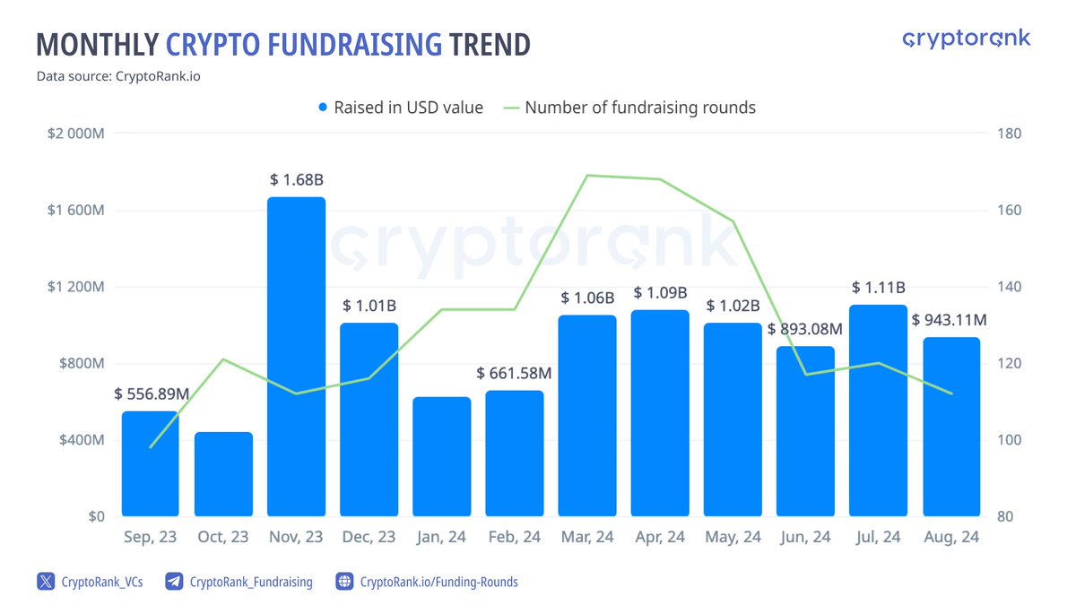 Crypto Funds Invested Just Under $1B in Startups in August 💰 Crypto  startups raised over $943M in August, down 15% from July. Discover crypto  fundraising analytics on CryptoRank: 👉