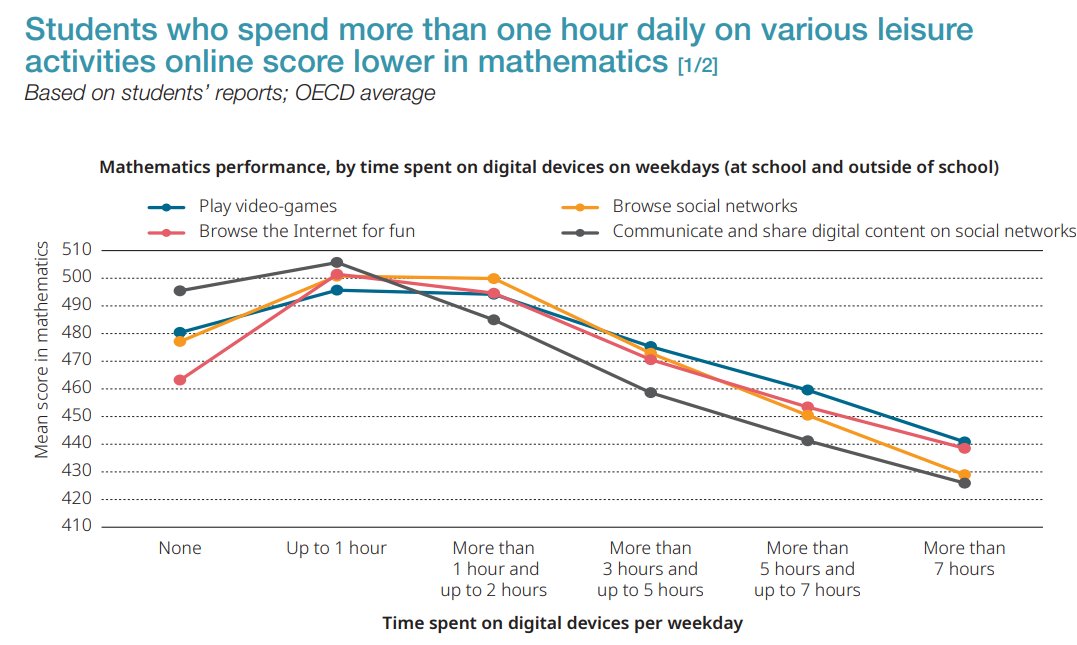 sanz_ismael's tweet photo. 📉Los estudiantes que pasan más de una hora al día de ocio con dispositivos digitales obtienen puntuaciones más bajas 
📱Un uso moderado de estos dispositivos con fines educativos está asociado a un mejor rendimiento y más pertenencia escolar
Informe PISA https://t.co/cXg7O4aj9I https://t.co/wShtonLl9h