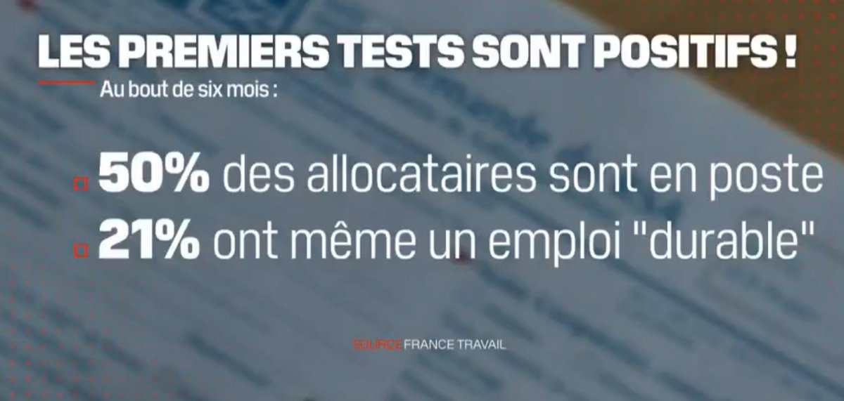 🔴Bonne nouvelle : la réforme du RSA avec ses 15h d'activité/sem produit de 1er effets bénéfiques selon France Travail. 

➡️Après 6 mois, 50% des concernés occupent un poste, dont 21% dans un emploi "durable"
➡️La mesure elle même est plébiscitée par les allocataires

(BFM TV)