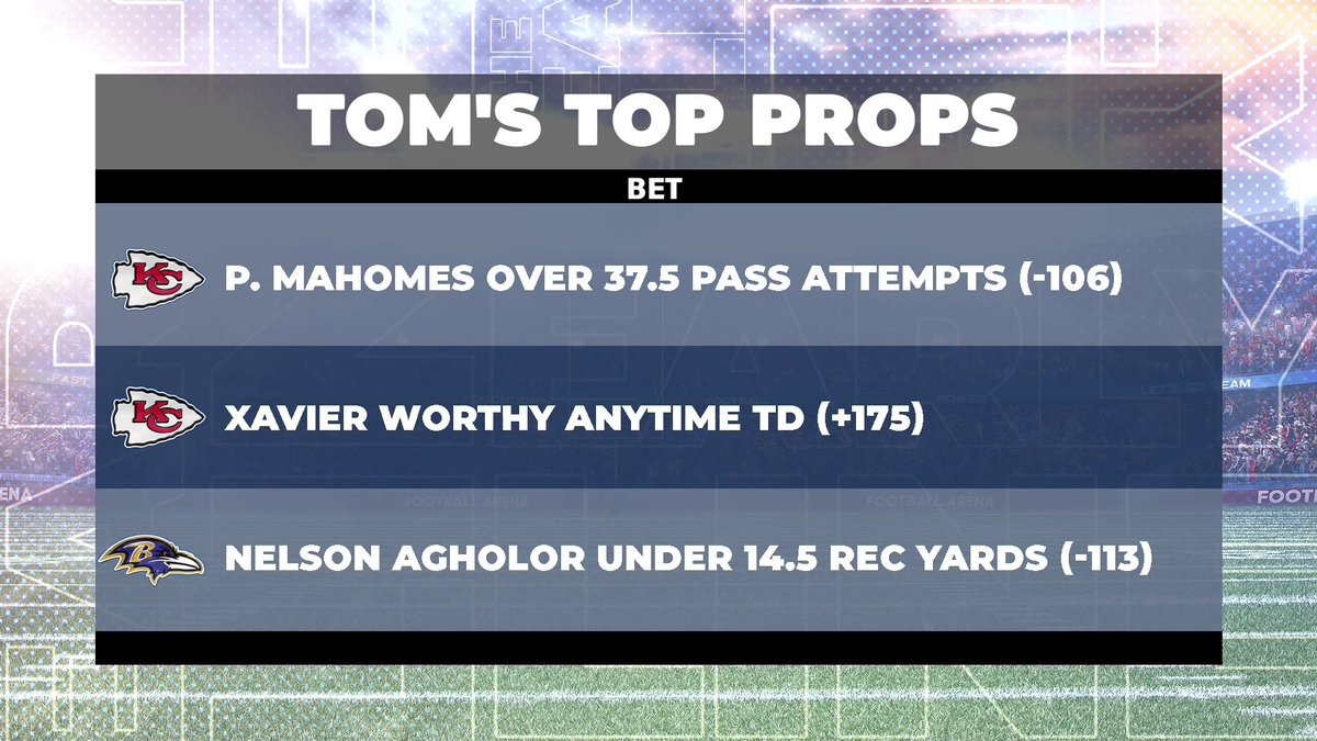 SportsGrid's tweet image. Patrick Mahomes OVER 37.5 Pass Attempts (-106) 💸

@Tom_Vecchio1 reveals his top props for Ravens 🆚 Chiefs 

#PlayerProps #BALvsKC #FreePicks