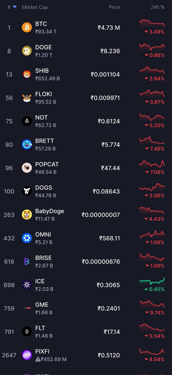 Only <a href="/ice_blockchain/">Ice Open Network</a> has a green signal in the list . 
Note my word #IceNetwork is a gem for the future . Collect it now.
🧊🧊🧊🧊🧊🧊🧊

#cryptomarket
#IceOpenNetwork <a href="/ice_z3us/">Zeus</a> <a href="/CoinDCX/">CoinDCX: India's Safest Crypto Platform</a> <a href="/CoinSwitch/">CoinSwitch: India's Simplest Crypto App 🚀</a> <a href="/A2zcrypt/">A2Z.Crypt | ION | 🧊</a> #TheGreatestOfAllTime