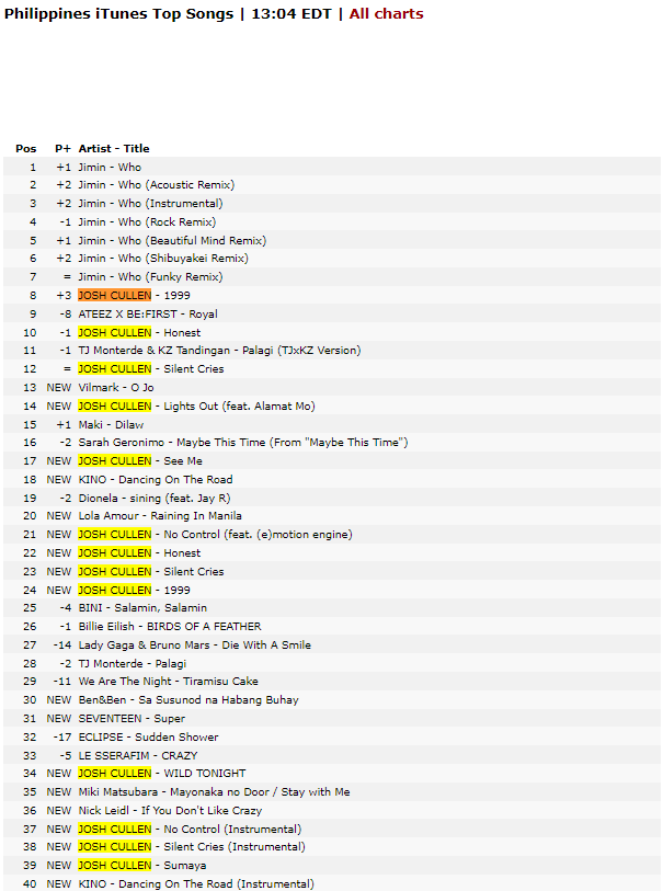 APRiENNEforJOSH's tweet image. OMG! Congratulations!!!  @JoshCullen_s 😍🔥
13 of your songs are in the Philippines iTunes Top Songs Charts!!! 😭😭😭

JC OUT OF CONTROL
#NoControl #JOSHLostAndFound 
#JOSHCULLEN @JoshCullen_s