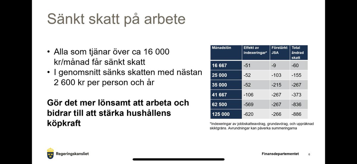 lillnille's tweet photo. @Backman68 @BarrioElfva Är det verkligen fokus på låg- och medelinkomsttagare? https://t.co/hm1WLXAIxn