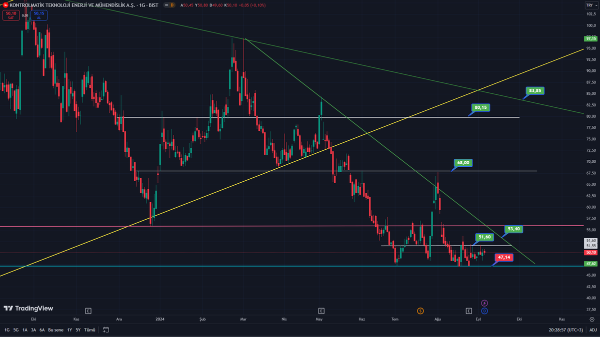 #kontr | Kısa Bakış

⋆ Tekniğinde bir değişiklik yok. 
Düşen trendin kırılımı güzelleştirir.
47.14 TL seviyesi altı kapanışlar riskli.